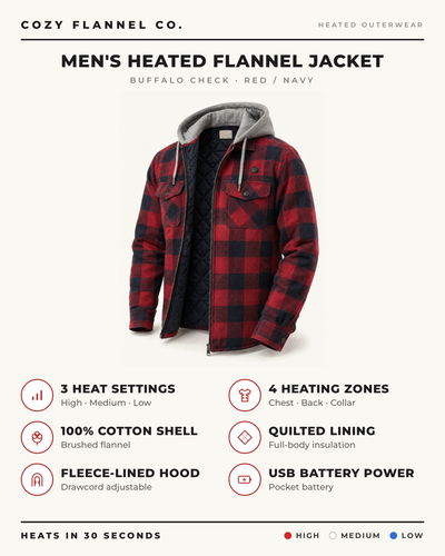 Men's heated flannel jacket spec sheet: 3 heat settings, 4 heating zones, 100% cotton brushed flannel shell, quilted lining, fleece-lined hood, USB battery power, heats in 30 seconds